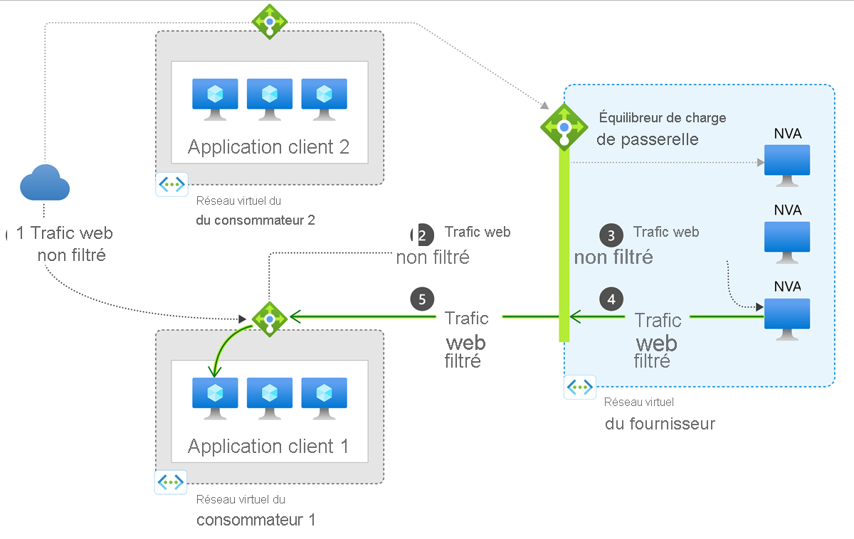 Diagram of gateway load balancer