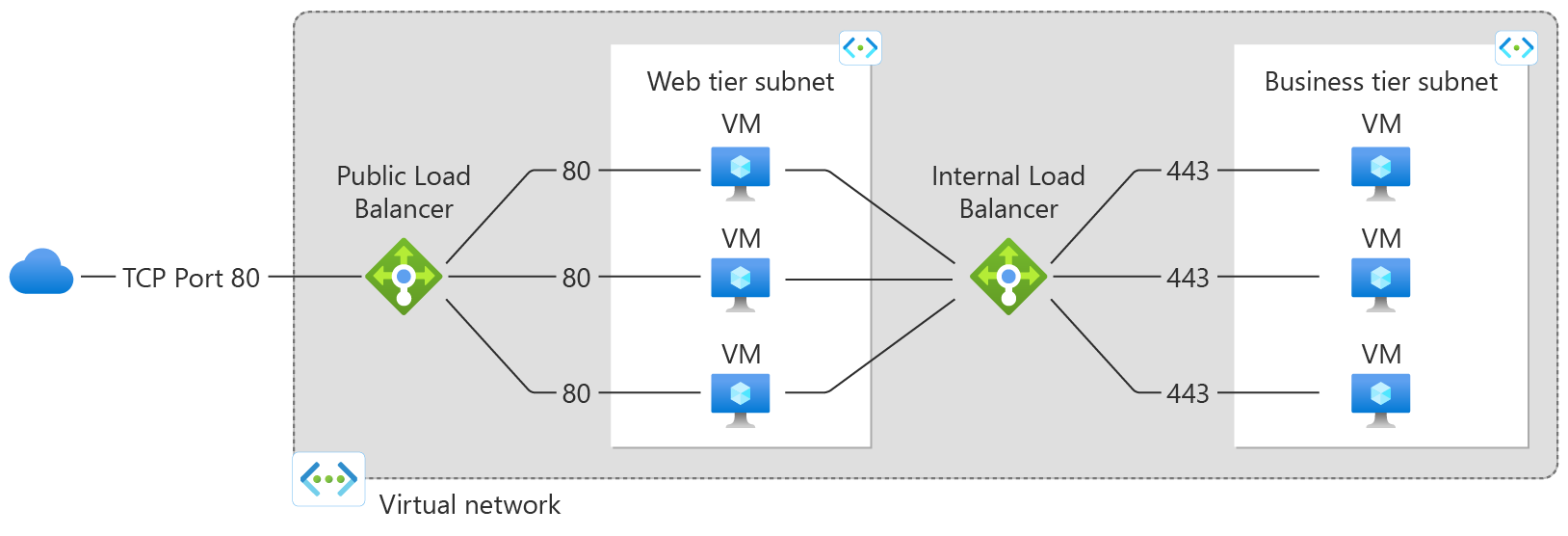 Le diagramme illustre les équilibreurs de charge publics et internes qui dirigent le trafic vers les niveaux web et professionnel.