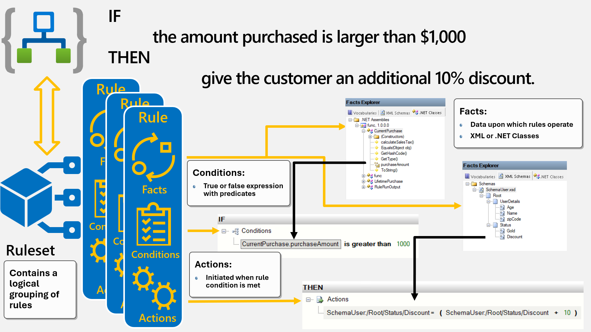 Ce diagramme conceptuel représente le moteur de règles Microsoft.