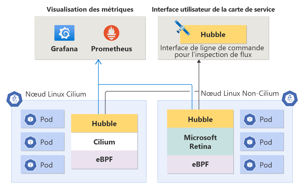 Diagramme de l’Observabilité du réseau de conteneurs.