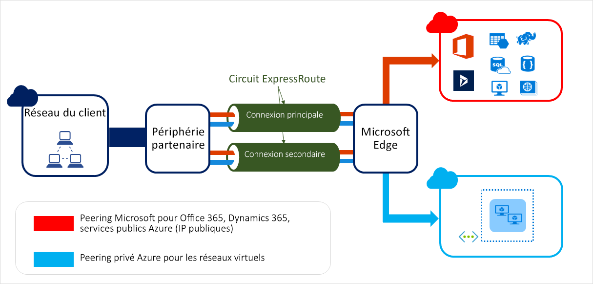 Azure ExpressRoute