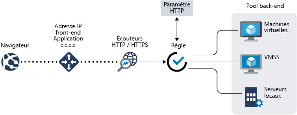 Exemple avec Application Gateway