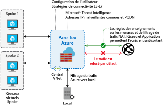 Diagramme de vue d’ensemble du service Pare-feu.