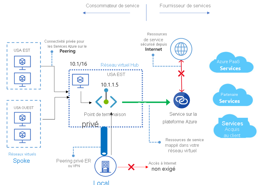 Capture d’écran de la vue d’ensemble du point de terminaison privé.