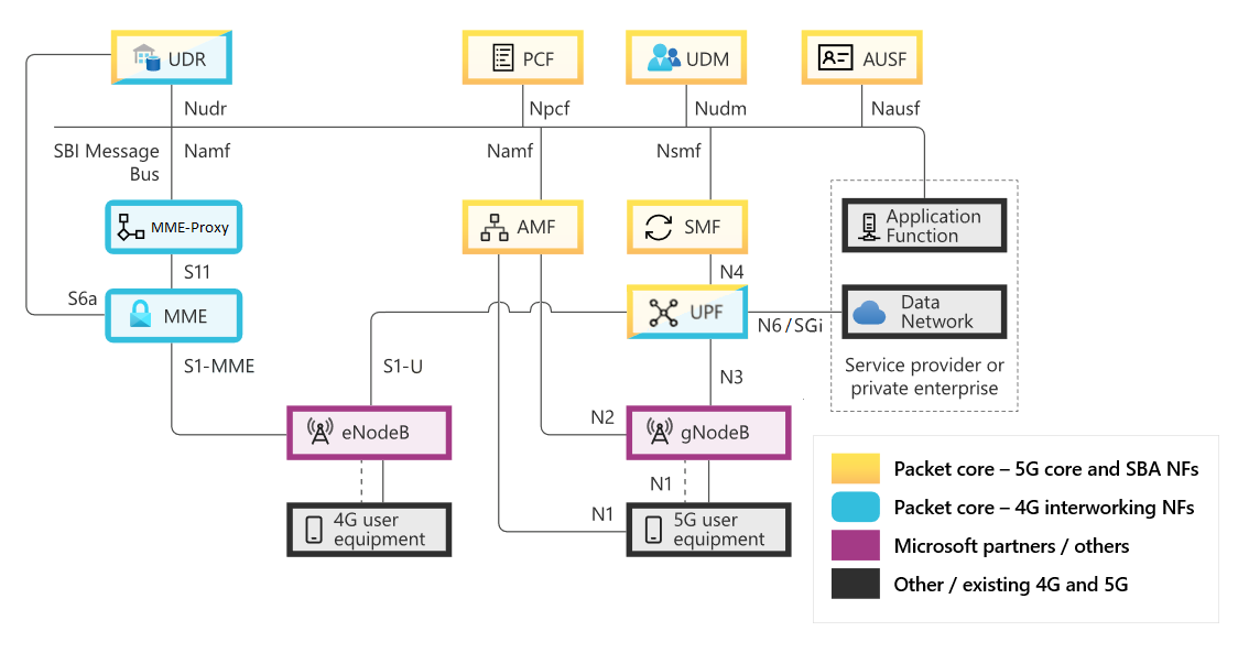 Diagramme de l'architecture du noyau de paquets affichant chacune des fonctions de réseau prises en charge et leurs interfaces.