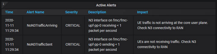 Capture d’écran d’un panneau de table dans les tableaux de bord de Packet Core. Le tableau affiche des informations sur des alertes actuellement actives.