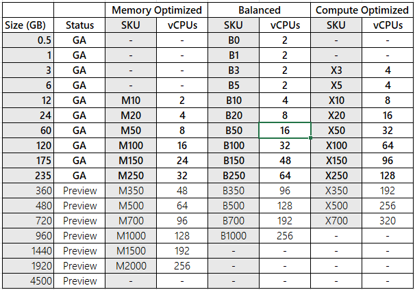 Image d’une table qui montre une comparaison des SKU et des catégories.