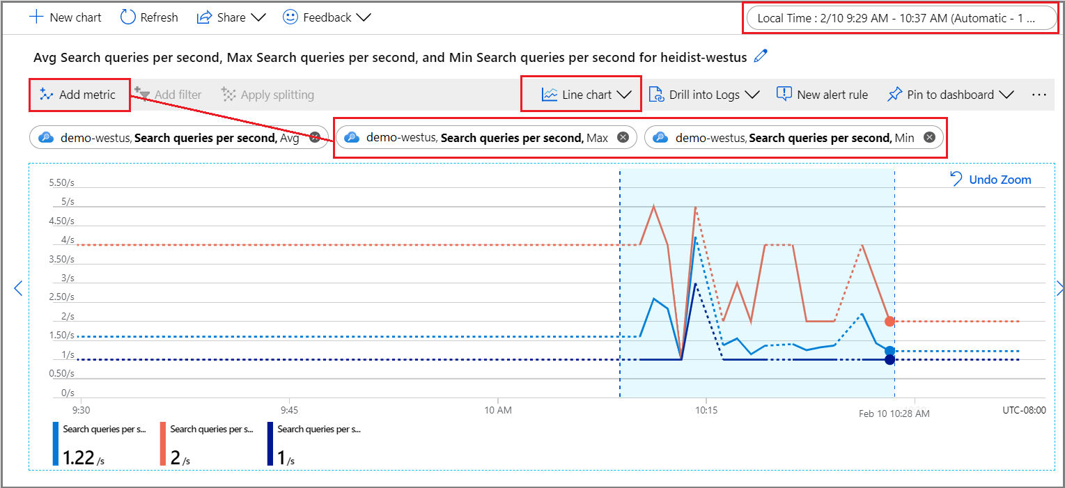 Metrics Explorer pour la métrique RPS