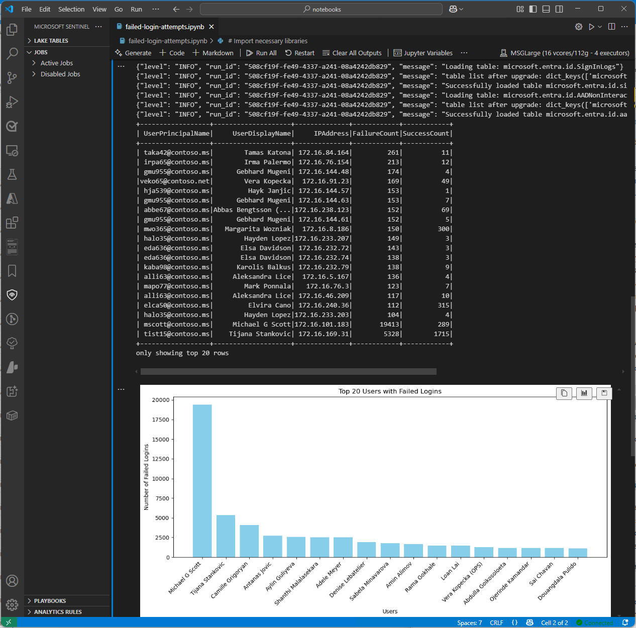 Capture d’écran montrant un graphique à barres des utilisateurs ayant le plus grand nombre de tentatives de connexion ayant échoué.