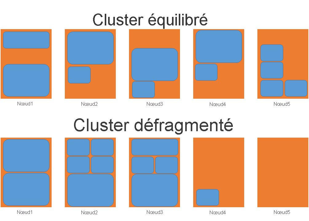 Comparaison entre clusters équilibrés et défragmentés