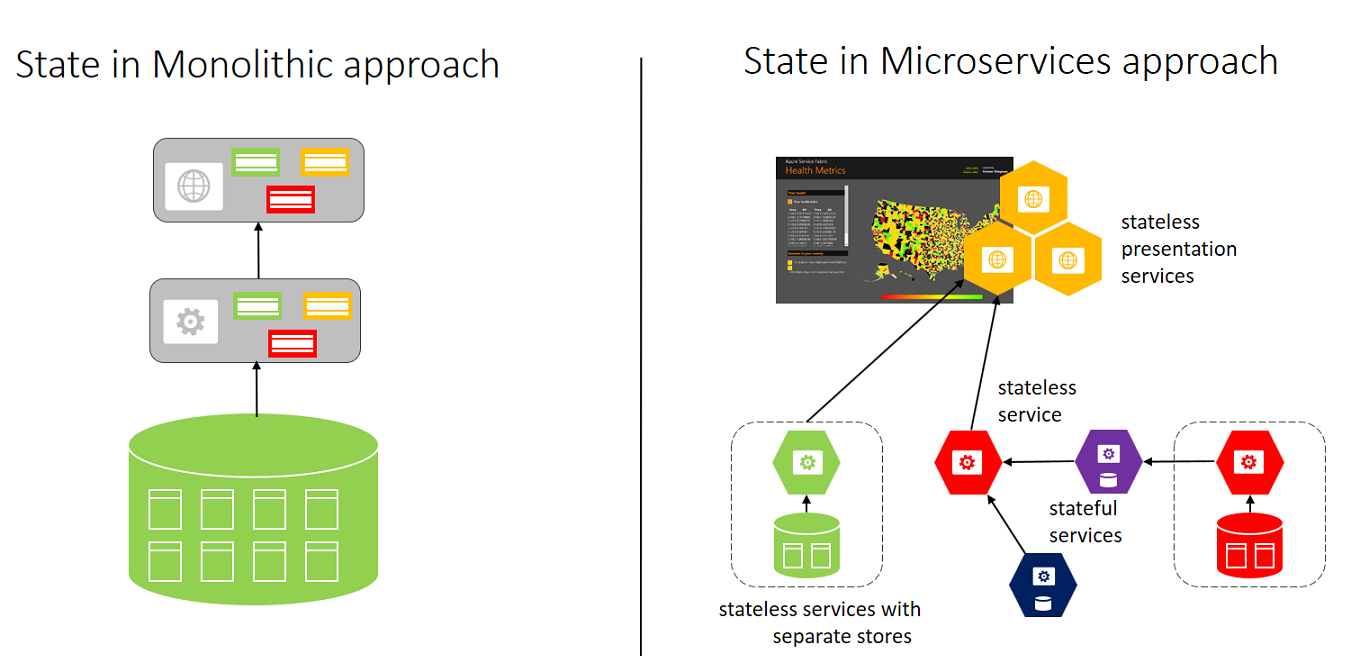 Stockage de l’état de la plateforme Service Fabric