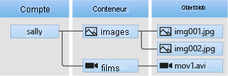 Diagramme montrant la relation qui existe entre un compte de stockage, les conteneurs et les objets blob