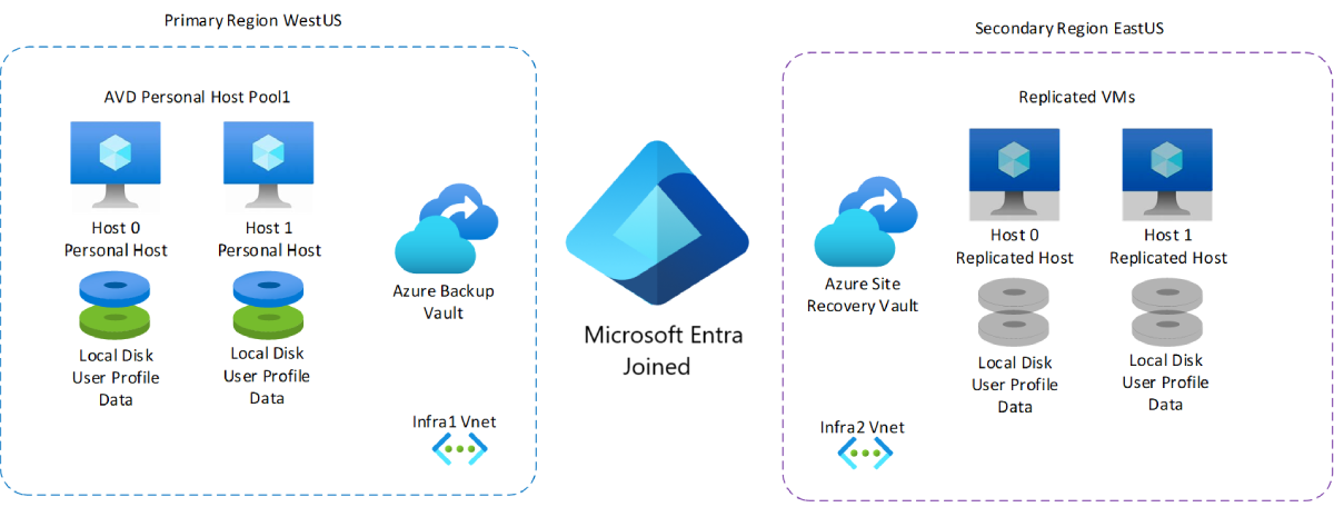 A diagram of a deployment using the recommended personal host pool disaster recovery strategy described in the previous paragraph.