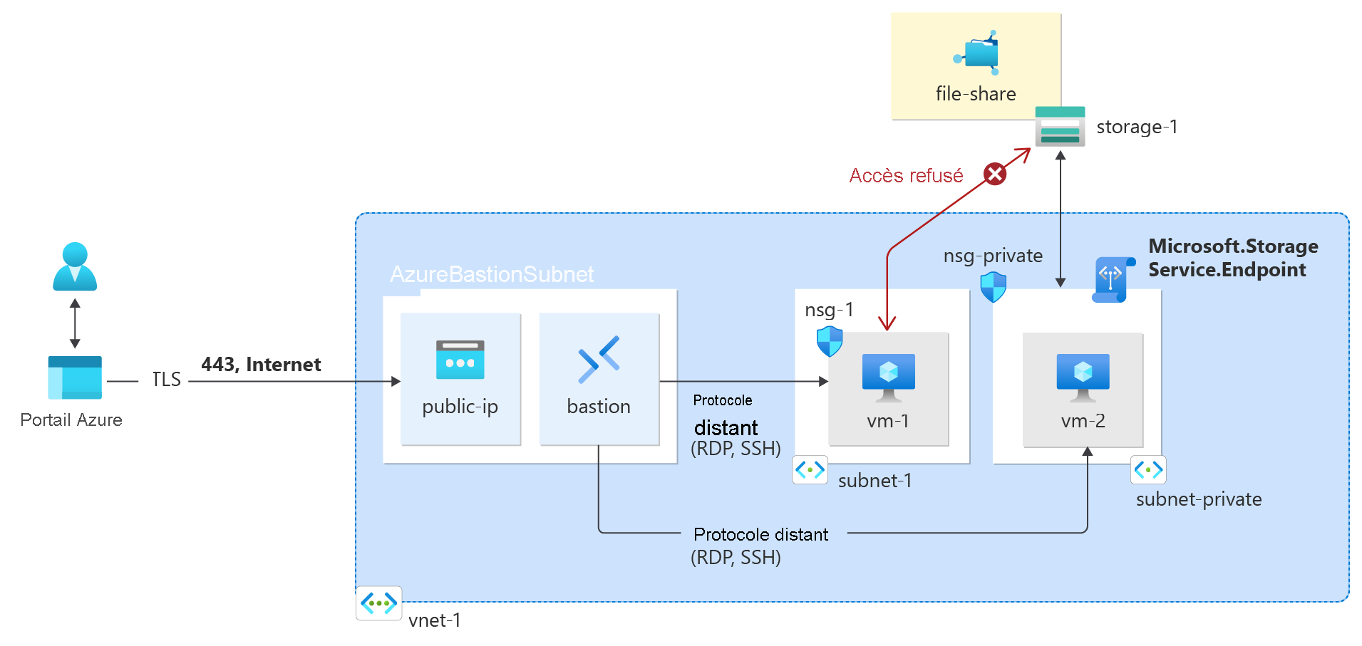 Diagramme des ressources Azure créées dans le didacticiel.