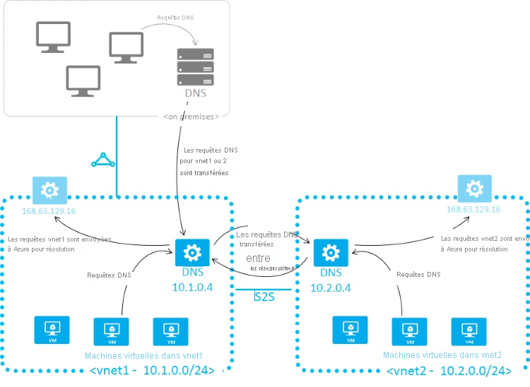 Diagramme des requêtes DNS entre les deux réseaux virtuels