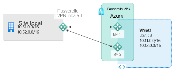 Diagram shows an on-premises site with private I P subnets and on-premises V P N connected to two active Azure V P N gateway to connect to subnets hosted in Azure.