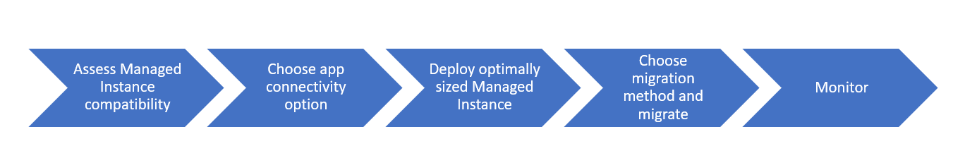 Capture d’écran montrant les étapes pour la migration vers Azure SQL Managed Instance.