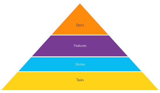 Diagramme d’une taxonomie commune illustrée sous la forme d’une pyramide.