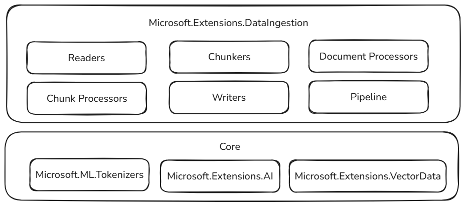 Diagramme de l’architecture d’ingestion des données