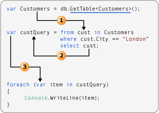 Diagramme montrant le flux de type avec saisie implicite.