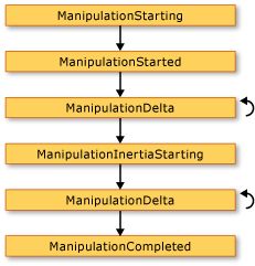 Séquence d’événements de manipulation.