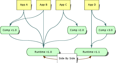 Exécution côte à côte de différentes versions du runtime,