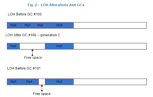 Figure 2 : Après un GC de génération 2