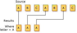 Diagramme montrant une opération de filtrage LINQ