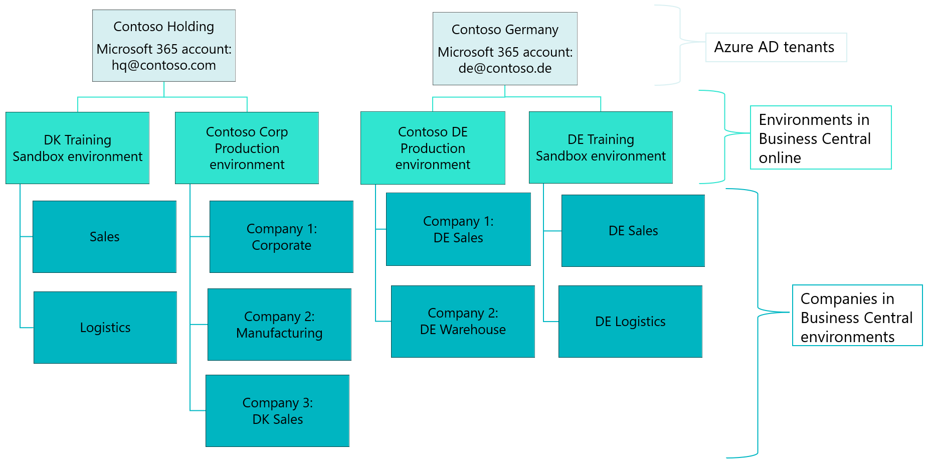 Chart that shows two Microsoft Entra tenants with each one production environment and one sandbox.