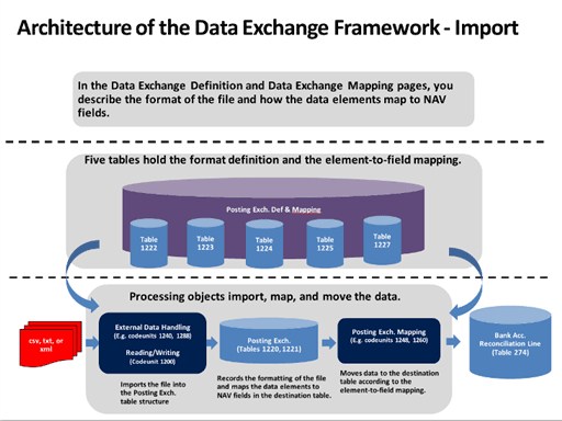 Infrastructure d’échange de données - Importation.