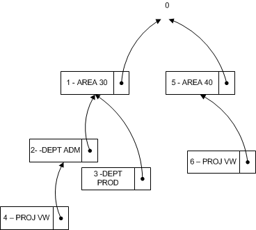 Exemple de structure arborescente des dimensions.