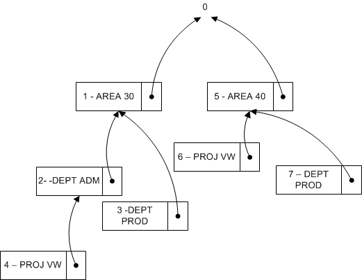 Exemple de structure arborescente des dimensions dans NAV 2013.