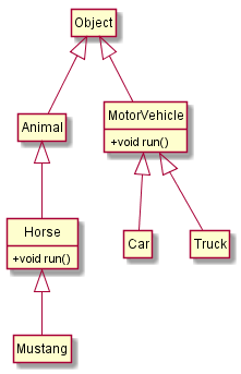 Capture d’écran de la hiérarchie des classes pour Animal et MotorVehicle.
