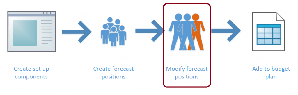 Illustration mettant en avant « Modifier des postes de prévision ».