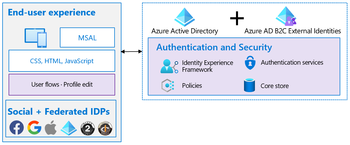 Image shows end-user experience components