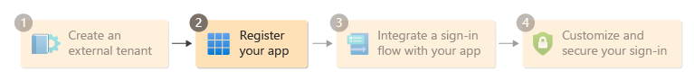 Diagramme illustrant l'étape 2 du processus d'installation.