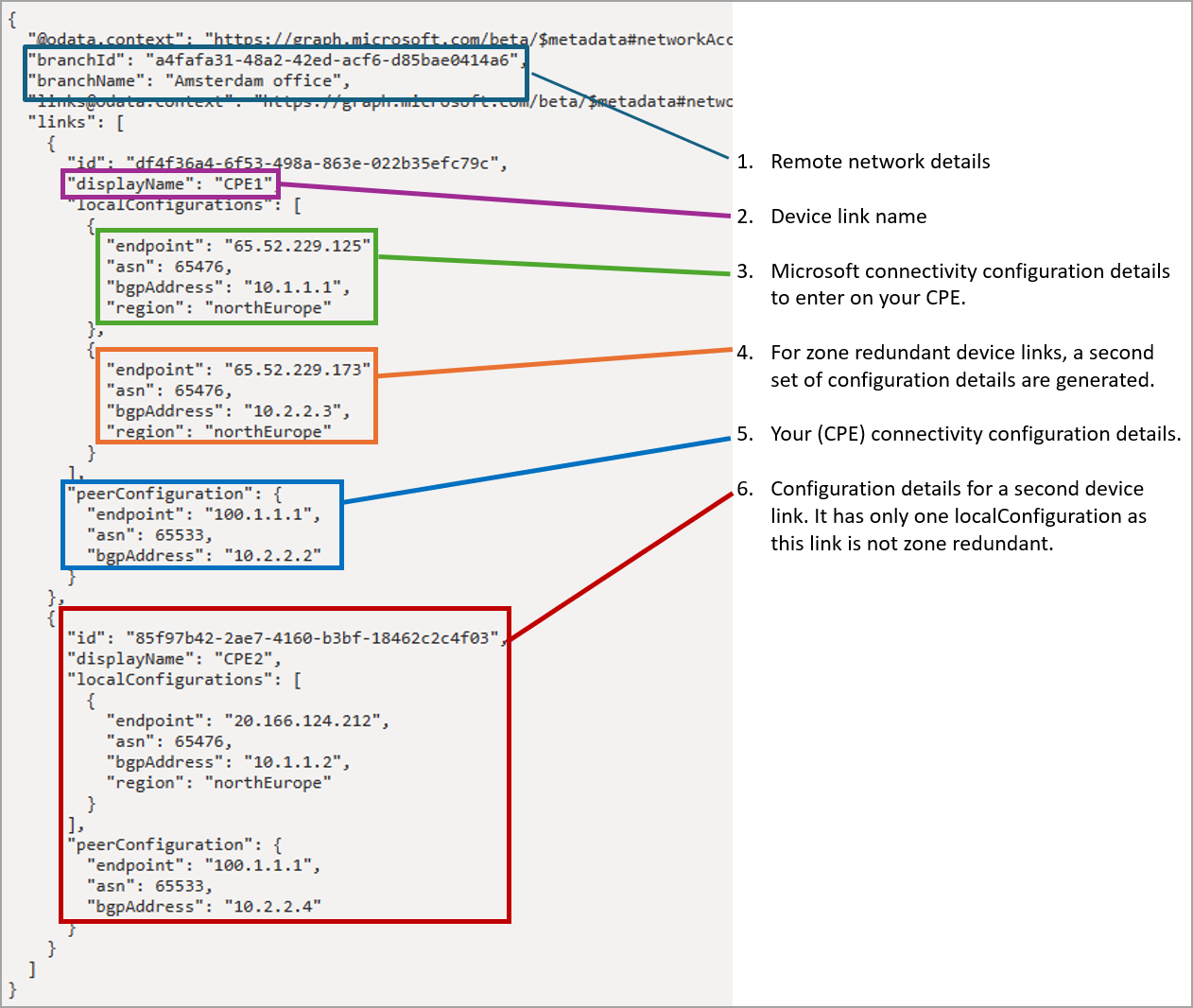 Diagramme des détails de configuration avec chaque section mise en évidence.