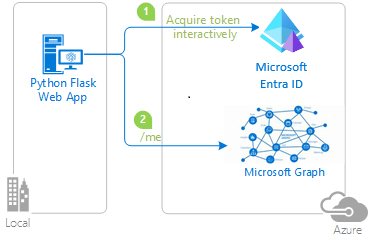 Diagramme montrant comment fonctionne l’exemple d’application généré par ce guide de démarrage rapide.