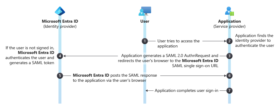 Capture d’écran du Workflow d’authentification unique (SSO, Single Sign-On).