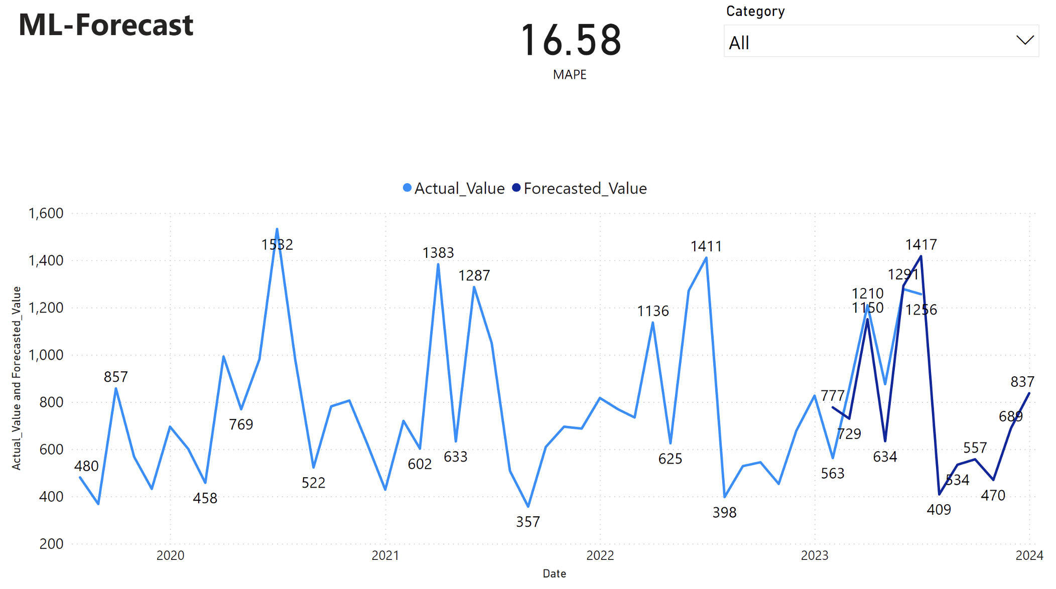 Capture d’écran d’un rapport Power BI.