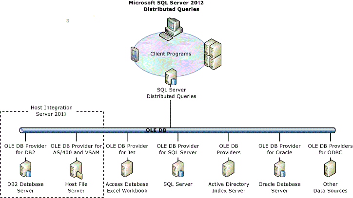 Requêtes distribuées SQL Server