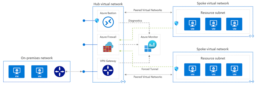 Diagramme de haut niveau montrant un déploiement en hub and spoke pour la gestion des identités et les abonnements à la connectivité.
