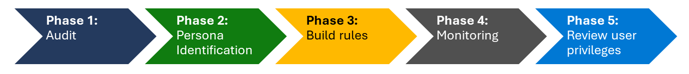 Les cinq phases de déploiement d’EPM.