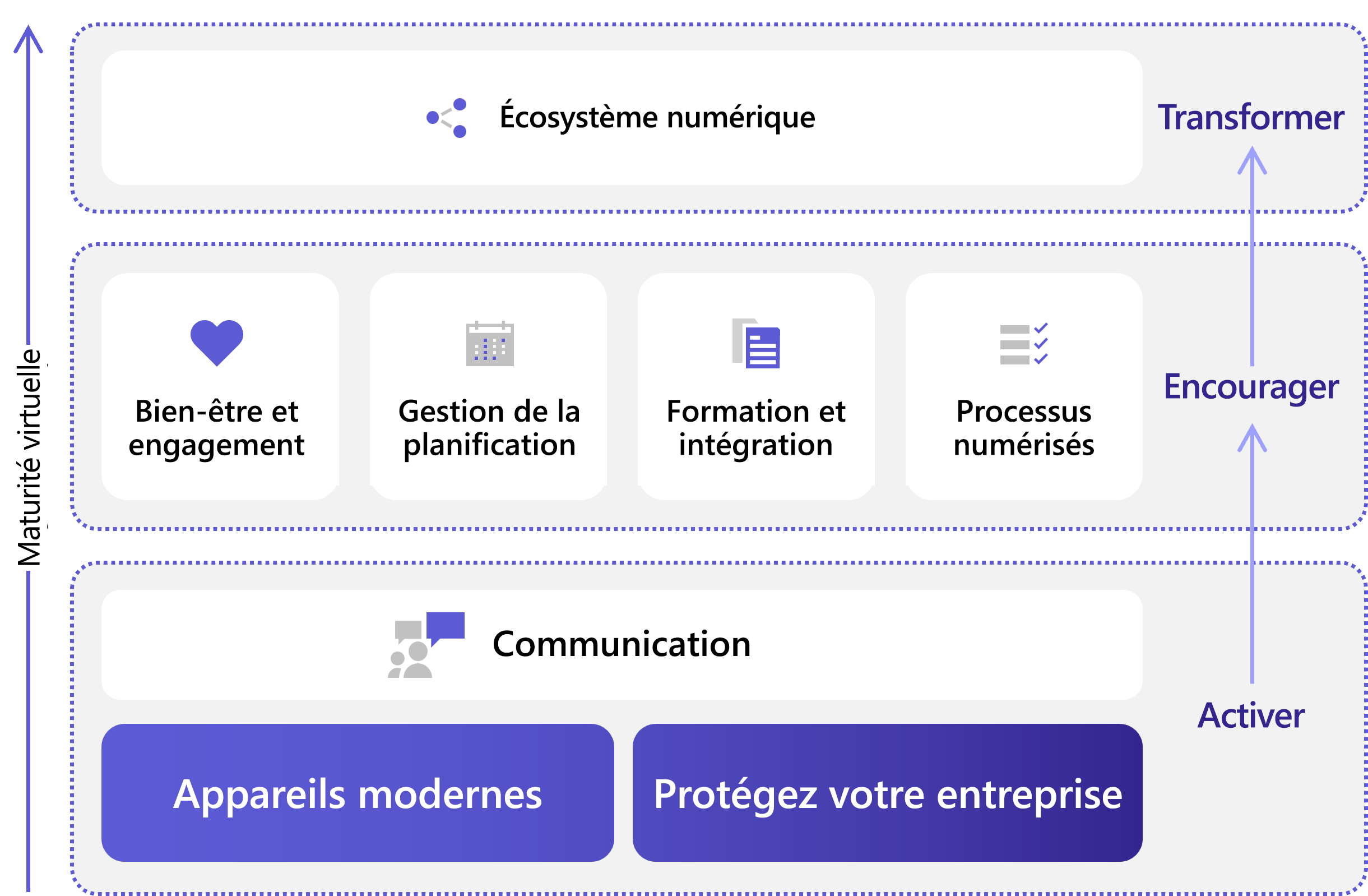 Modèle de maturité numérique pour le front-end, de l’activation à la transformation.