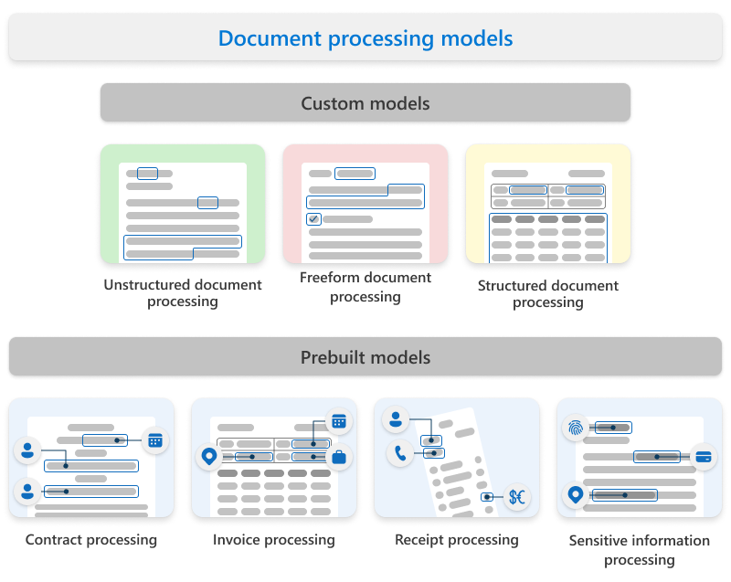 Diagramme montrant les types de modèles personnalisés et prédéfinis Syntex.