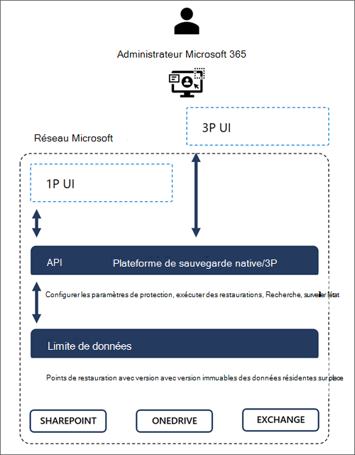 Diagramme montrant les limites d’approbation des données Microsoft 365.