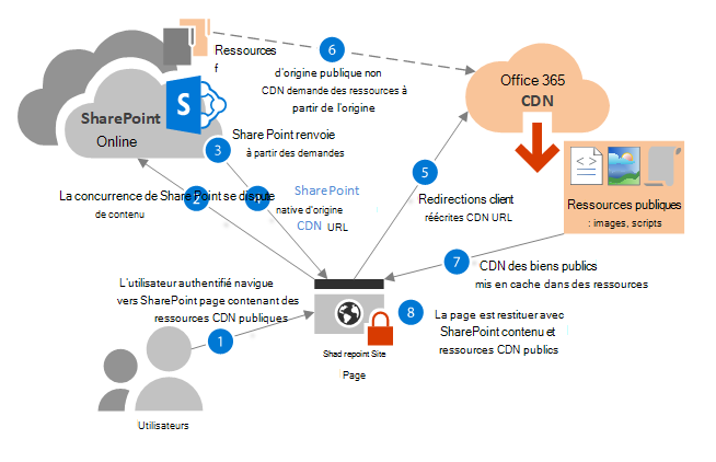 Flux de travail : récupération de Office 365 ressources CDN à partir d’une origine publique Diagramme de flux de travail : récupération de Office 365 ressources CDN à partir d’une origine publique.