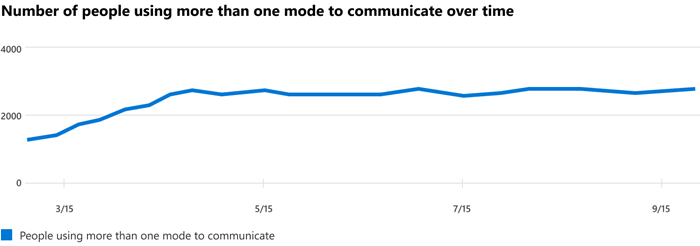 Graphique montrant le nombre de personnes qui utilisent plusieurs modes pour communiquer par rapport à l’heure.