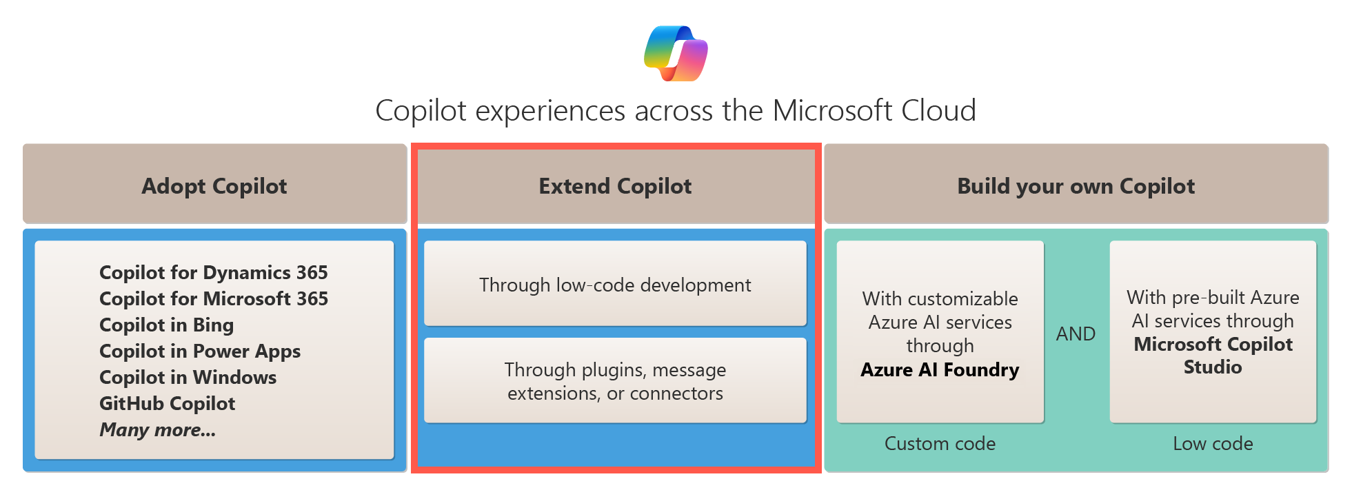 Diagramme montrant les options d’extension d’un Copilot sur le cloud Microsoft.