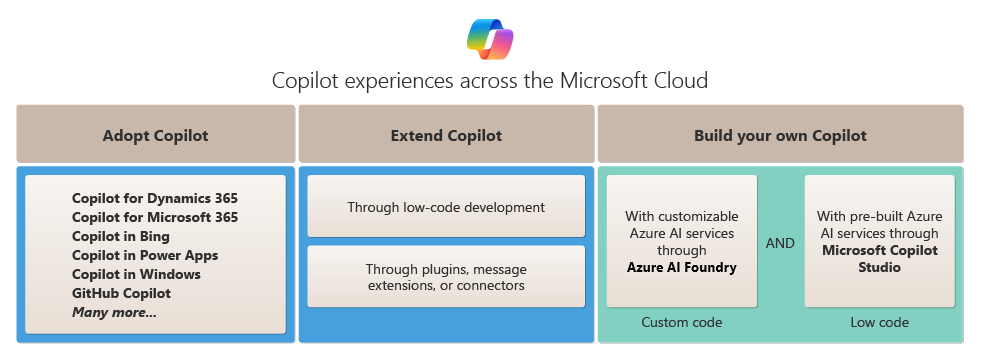 Diagramme montrant les fonctionnalités d’adoption, d’extension et de génération de Copilot sur le cloud Microsoft.